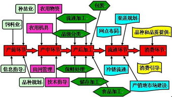 农产品物流的发展模式