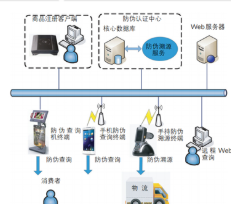 酒类商品rfid防伪溯源系统软件解决方案