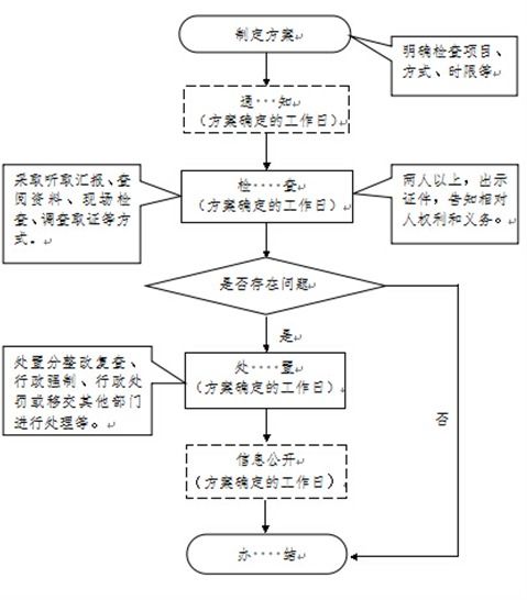 对流通领域商品质量监测