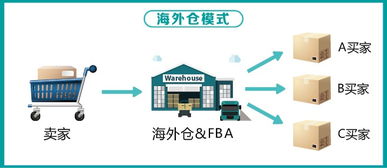 如何挑选靠谱的国际物流产品