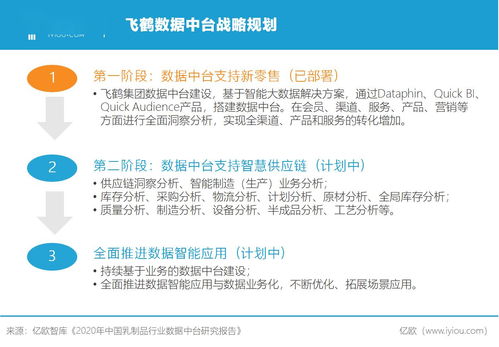 数据中台 重塑乳制品企业竞争力的核心引擎